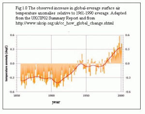 graph showing global temperatures rising