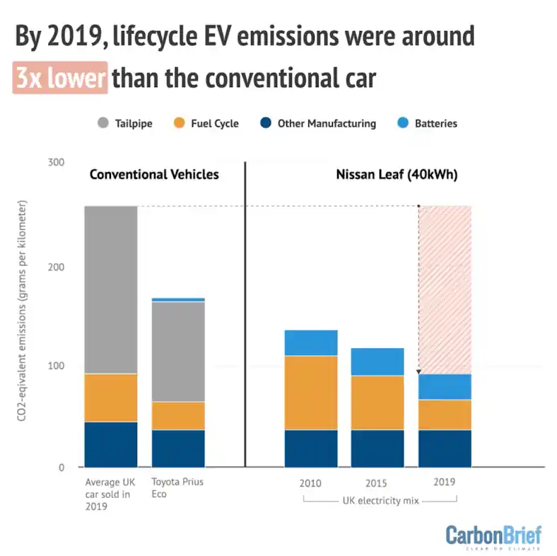 Lifecycle EV Emissions vs a Conventional Car - infographic image. Lifecycle EV Emissions vs a Conventional Car - infographic image.