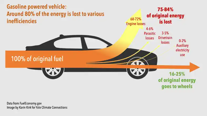 Image illustrates where the power goes.